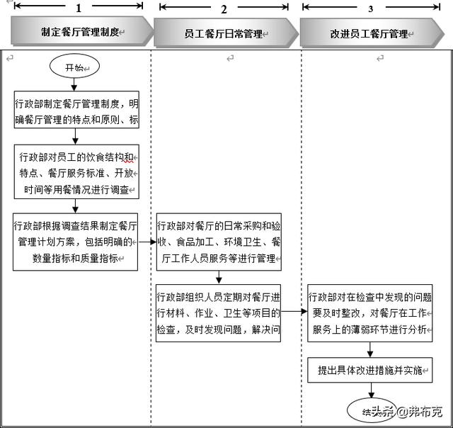 員工餐廳管理細(xì)化執(zhí)行：知識準(zhǔn)備、管理制度、工具表單、流程設(shè)計(jì)