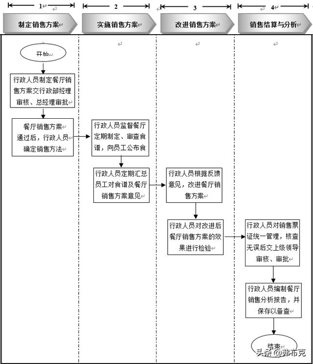 員工餐廳管理細(xì)化執(zhí)行：知識準(zhǔn)備、管理制度、工具表單、流程設(shè)計(jì)