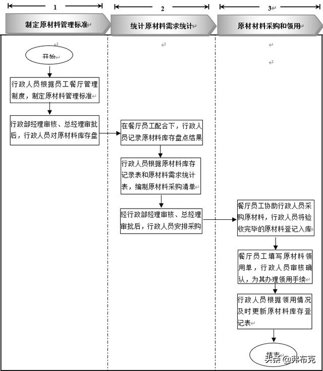 員工餐廳管理細(xì)化執(zhí)行：知識準(zhǔn)備、管理制度、工具表單、流程設(shè)計(jì)