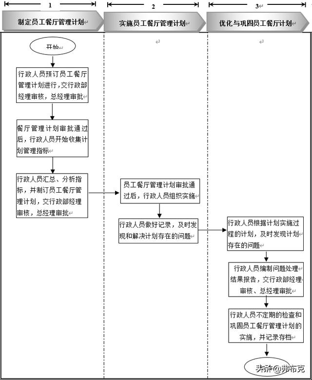 員工餐廳管理細(xì)化執(zhí)行：知識準(zhǔn)備、管理制度、工具表單、流程設(shè)計(jì)