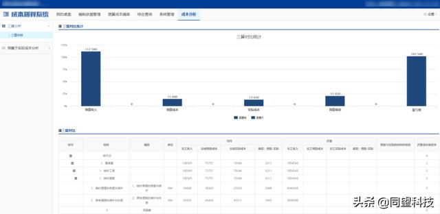 建筑成本精準(zhǔn)把控 同望成本管理方案助力企業(yè)達(dá)成管理數(shù)字化