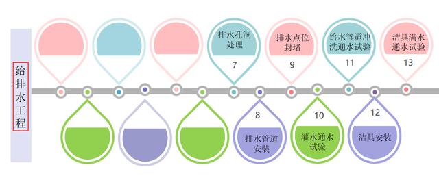 7頁機電安裝系統(tǒng)施工工藝工法，詳細地介紹了機電安裝流程及工藝"