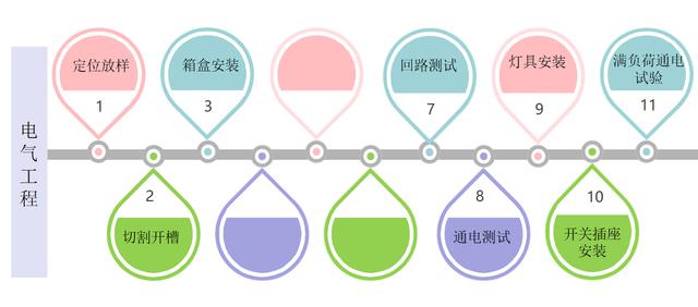 7頁機電安裝系統(tǒng)施工工藝工法，詳細地介紹了機電安裝流程及工藝"