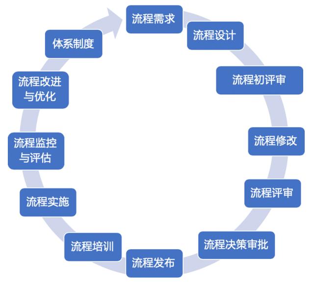 流程的全生命周期管理，你了解多少？（流程全生命周期管理幾個階段）