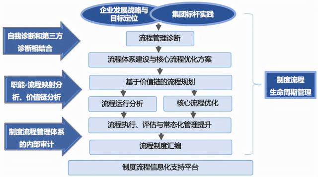 流程的全生命周期管理，你了解多少？（流程全生命周期管理幾個階段）