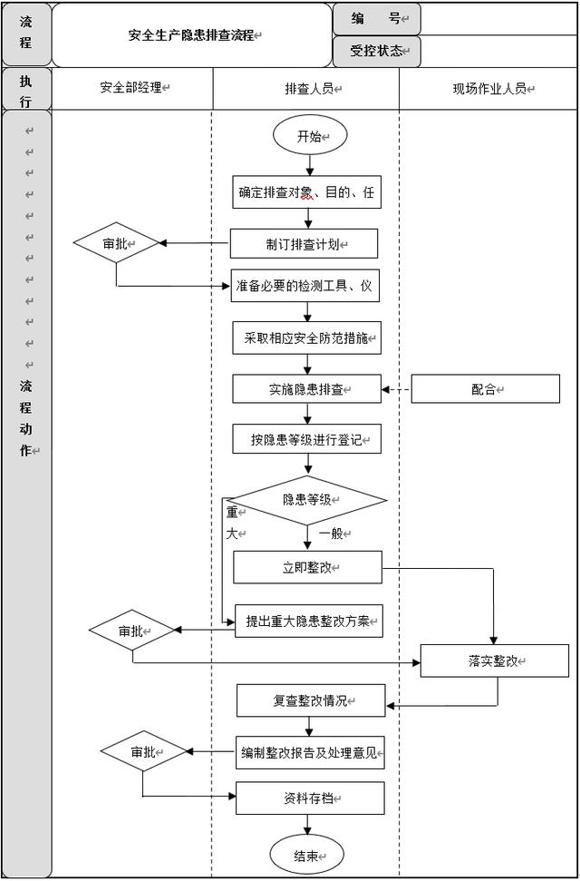 生產(chǎn)安全管理6大流程設(shè)計(jì)及說明，建議收藏（生產(chǎn)安全管理基本方案與流程）