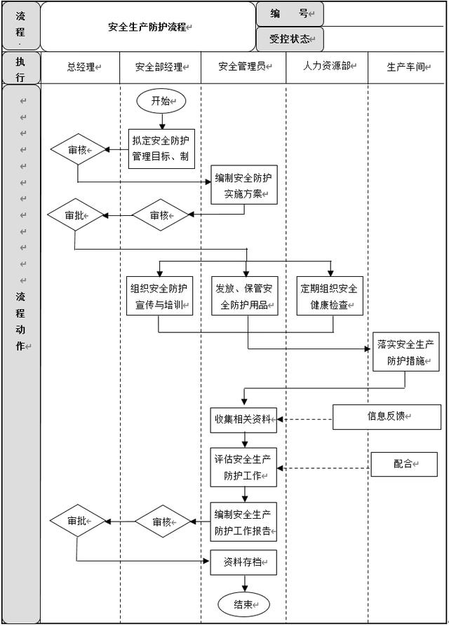 生產(chǎn)安全管理6大流程設(shè)計(jì)及說明，建議收藏（生產(chǎn)安全管理基本方案與流程）