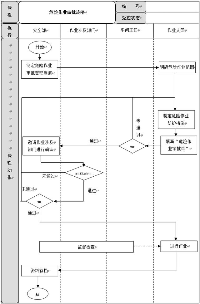 生產(chǎn)安全管理6大流程設(shè)計(jì)及說明，建議收藏（生產(chǎn)安全管理基本方案與流程）