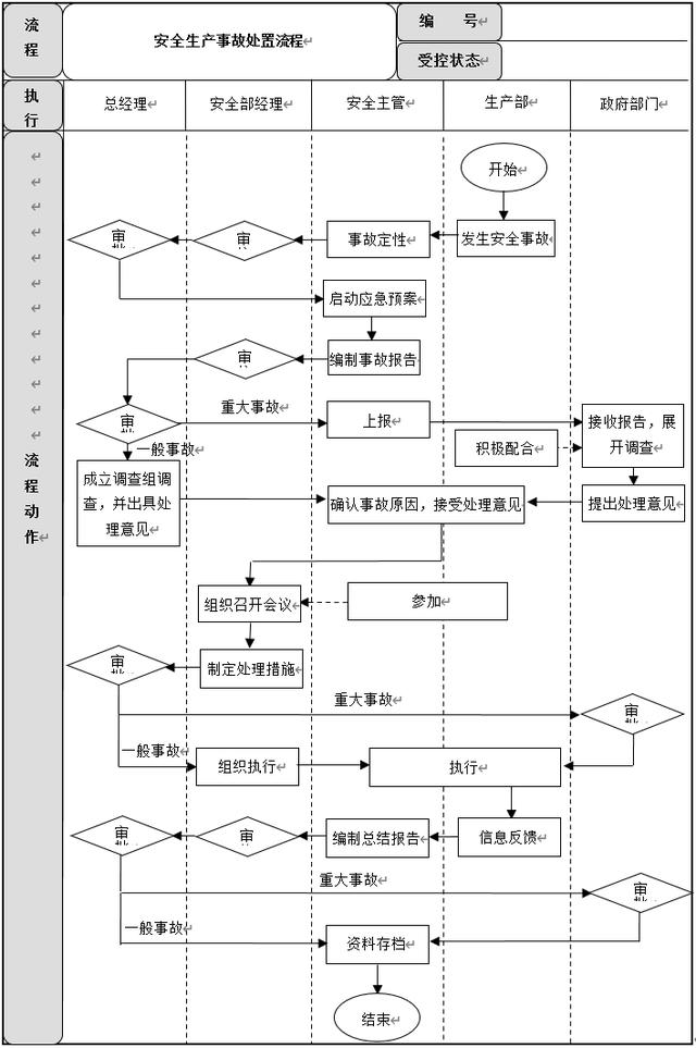 生產(chǎn)安全管理6大流程設(shè)計(jì)及說明，建議收藏（生產(chǎn)安全管理基本方案與流程）