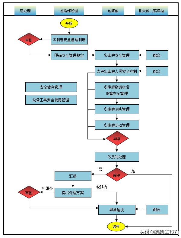 倉庫安全管理流程（倉庫安全管理流程圖）