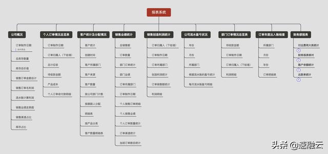 更高效的 ERP 財務(wù)管理系統(tǒng)，一張報表獲取全面的財務(wù)分析報告（erp報告總結(jié)）