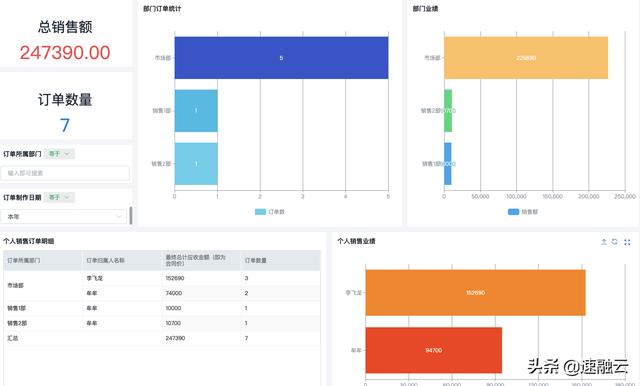 更高效的 ERP 財務(wù)管理系統(tǒng)，一張報表獲取全面的財務(wù)分析報告（erp報告總結(jié)）