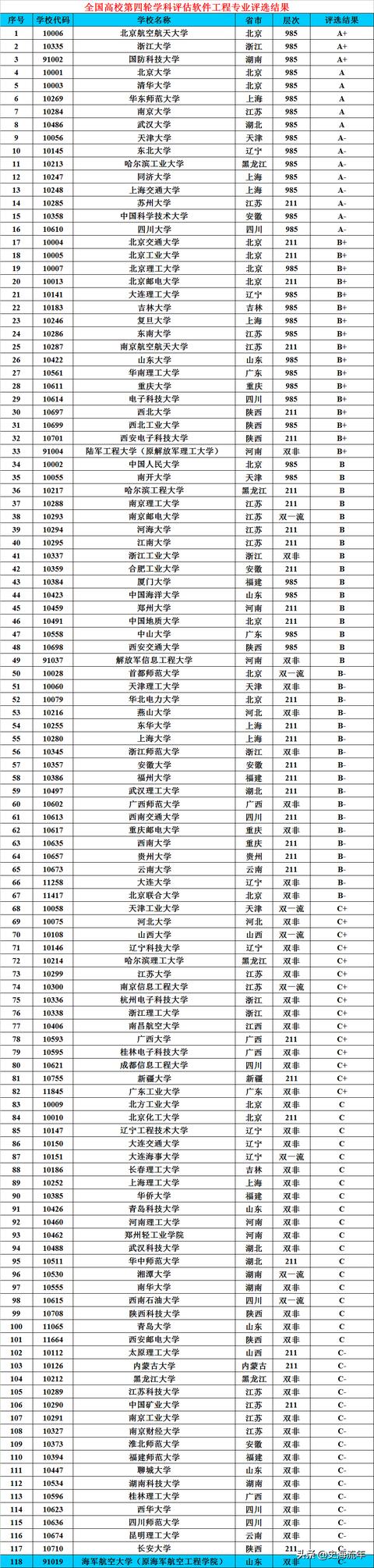 軟件工程專業(yè)調(diào)劑院校匯總！包括清華大學等17所院校，請您參考（清華大學軟件學院調(diào)劑）