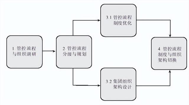 集團(tuán)管控流程與集團(tuán)組織架構(gòu)（集團(tuán)管控體系）