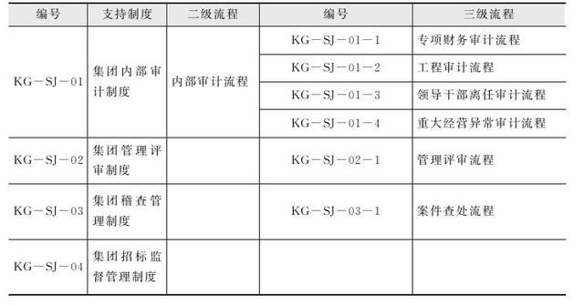 集團(tuán)管控流程與集團(tuán)組織架構(gòu)（集團(tuán)管控體系）