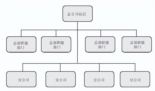 集團(tuán)管控流程與集團(tuán)組織架構(gòu)（集團(tuán)管控體系）