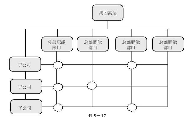 集團(tuán)管控流程與集團(tuán)組織架構(gòu)（集團(tuán)管控體系）