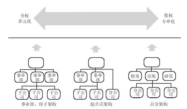 集團(tuán)管控流程與集團(tuán)組織架構(gòu)（集團(tuán)管控體系）