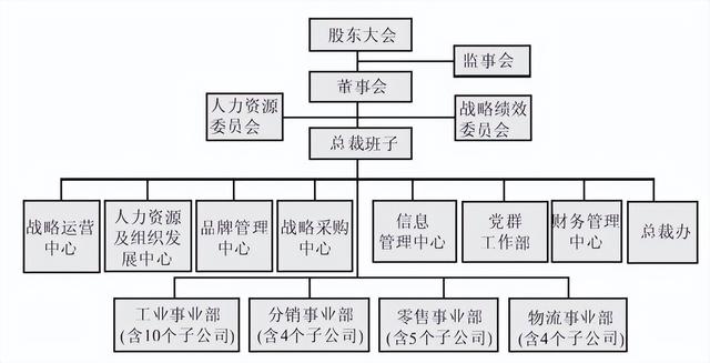 集團(tuán)管控流程與集團(tuán)組織架構(gòu)（集團(tuán)管控體系）