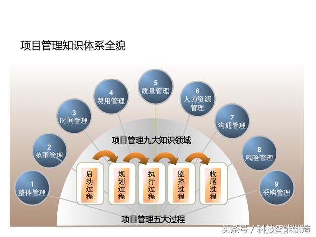 項目管理內(nèi)部培訓資料，項目管理的五大過程和九大知識，你知道嗎