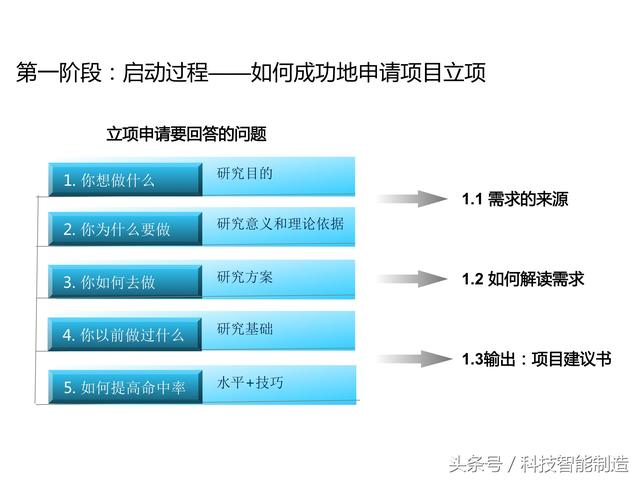 項目管理內(nèi)部培訓資料，項目管理的五大過程和九大知識，你知道嗎