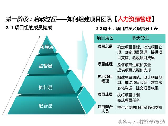 項目管理內(nèi)部培訓資料，項目管理的五大過程和九大知識，你知道嗎