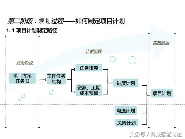 項目管理內(nèi)部培訓資料，項目管理的五大過程和九大知識，你知道嗎