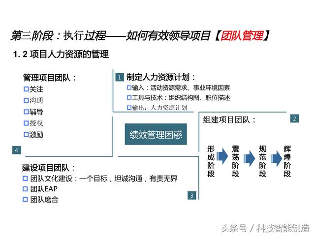 項目管理內(nèi)部培訓資料，項目管理的五大過程和九大知識，你知道嗎