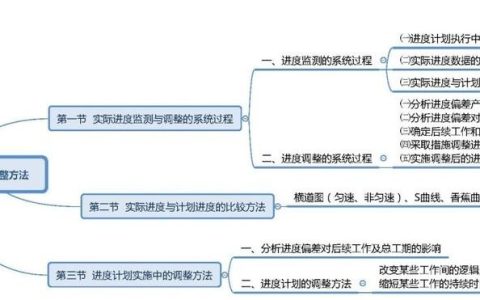 2022年監(jiān)理 目標控制 第四章 建設工程進度計劃實施中的監(jiān)測與調(diào)整（監(jiān)理目標控制2021）