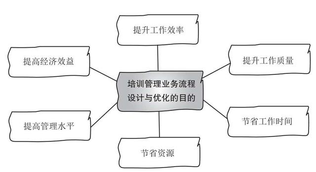 培訓管理業(yè)務流程與制度體系（公司培訓制度流程體系）