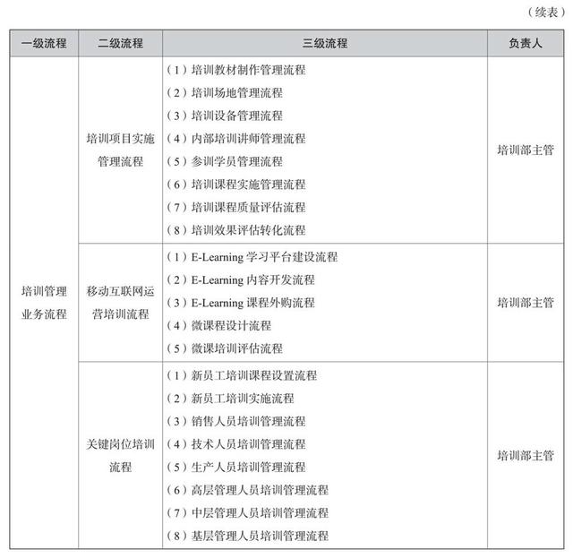 培訓管理業(yè)務流程與制度體系（公司培訓制度流程體系）