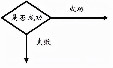 怎么繪制高效的流程圖？（流程圖快速繪制）