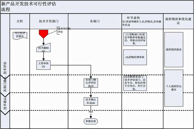 怎么繪制高效的流程圖？（流程圖快速繪制）