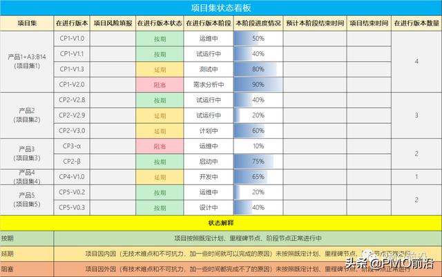 項目集經(jīng)理如何做到每個項目的有效追蹤？項目集狀態(tài)看板實例（項目經(jīng)理跟蹤項目進度以便）