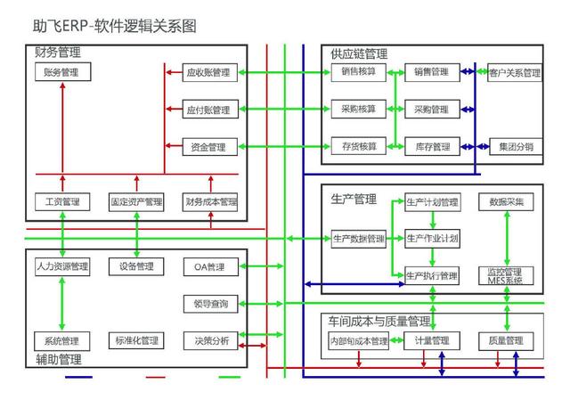 助飛ERP財(cái)務(wù)管理軟件，企業(yè)管理好幫手（erp輔助軟件）