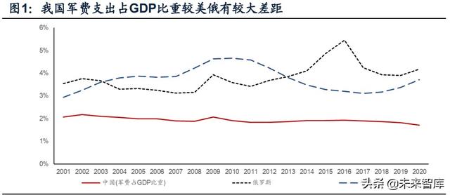 國防軍工行業(yè)研究：趨勢向上，長景氣、空間及格局為要（軍工行業(yè)的發(fā)展空間）