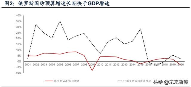 國防軍工行業(yè)研究：趨勢向上，長景氣、空間及格局為要（軍工行業(yè)的發(fā)展空間）