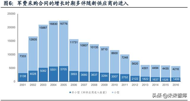 國防軍工行業(yè)研究：趨勢向上，長景氣、空間及格局為要（軍工行業(yè)的發(fā)展空間）