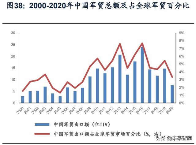 國防軍工行業(yè)研究：趨勢向上，長景氣、空間及格局為要（軍工行業(yè)的發(fā)展空間）