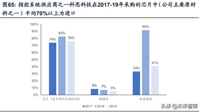 國防軍工行業(yè)研究：趨勢向上，長景氣、空間及格局為要（軍工行業(yè)的發(fā)展空間）