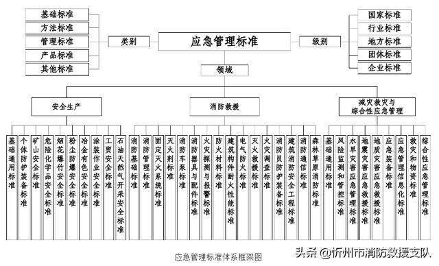 《“十四五”應(yīng)急管理標(biāo)準(zhǔn)化發(fā)展計(jì)劃》全文發(fā)布（十四五應(yīng)急管理體系規(guī)劃）