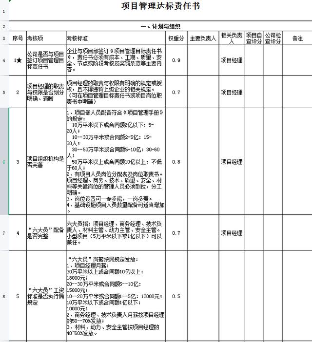 中建項(xiàng)目管理績(jī)效考核表，從項(xiàng)目經(jīng)理到一線員工，詳細(xì)的kpi指標(biāo)（項(xiàng)目經(jīng)理績(jī)效考核內(nèi)容）