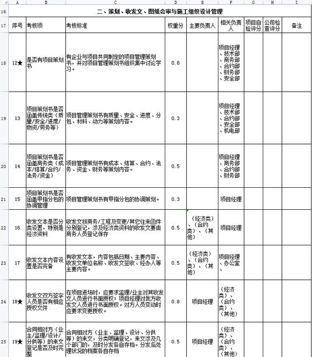 中建項(xiàng)目管理績(jī)效考核表，從項(xiàng)目經(jīng)理到一線員工，詳細(xì)的kpi指標(biāo)（項(xiàng)目經(jīng)理績(jī)效考核內(nèi)容）