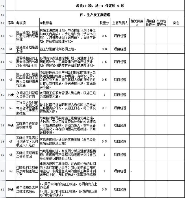 中建項(xiàng)目管理績(jī)效考核表，從項(xiàng)目經(jīng)理到一線員工，詳細(xì)的kpi指標(biāo)（項(xiàng)目經(jīng)理績(jī)效考核內(nèi)容）