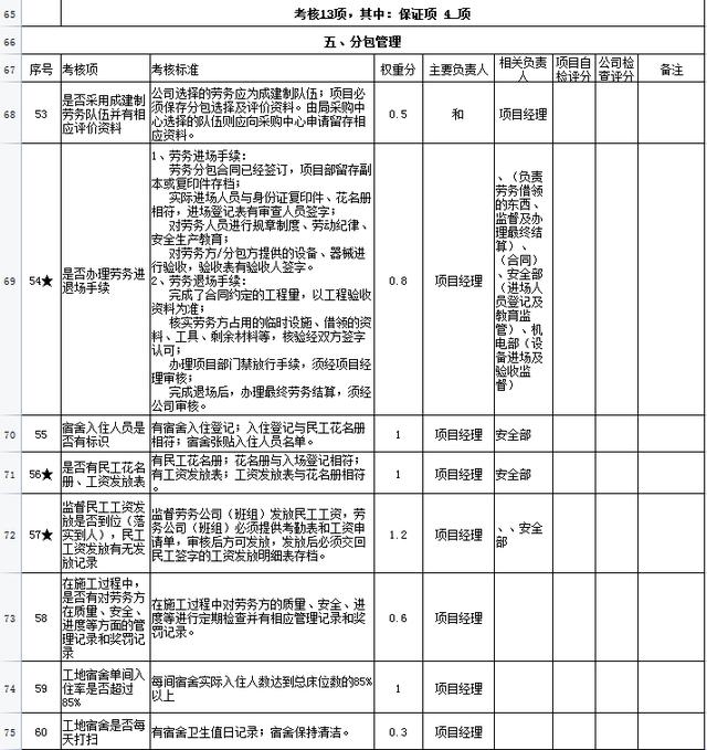 中建項(xiàng)目管理績(jī)效考核表，從項(xiàng)目經(jīng)理到一線員工，詳細(xì)的kpi指標(biāo)（項(xiàng)目經(jīng)理績(jī)效考核內(nèi)容）