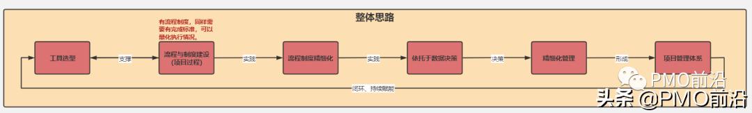 圖解項目管理架構(gòu)體系全景圖如何搭建？（建筑項目管理架構(gòu)圖）