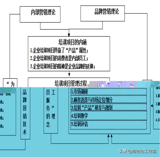 培訓(xùn)項(xiàng)目管理中內(nèi)部營(yíng)銷和品牌建設(shè)的作用——以FT汽車公司為例-4