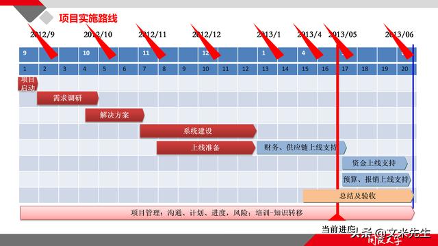 項(xiàng)目管理如何做？39頁項(xiàng)目七步法在實(shí)施過程中的應(yīng)用，系統(tǒng)全面（項(xiàng)目管理49個(gè)管理過程）