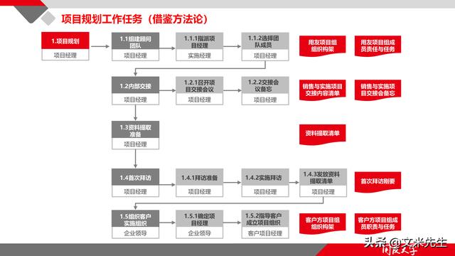 項(xiàng)目管理如何做？39頁項(xiàng)目七步法在實(shí)施過程中的應(yīng)用，系統(tǒng)全面（項(xiàng)目管理49個(gè)管理過程）