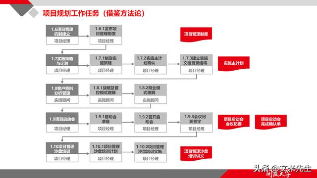 項(xiàng)目管理如何做？39頁項(xiàng)目七步法在實(shí)施過程中的應(yīng)用，系統(tǒng)全面（項(xiàng)目管理49個(gè)管理過程）